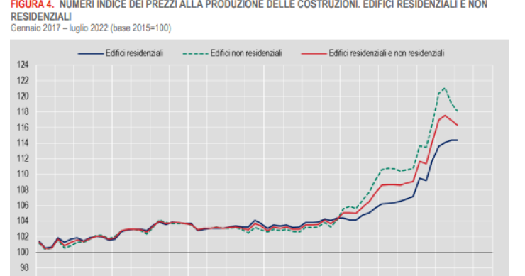 I prezzi della produzione nelle costruzioni aumentano del 7,1% su base annua