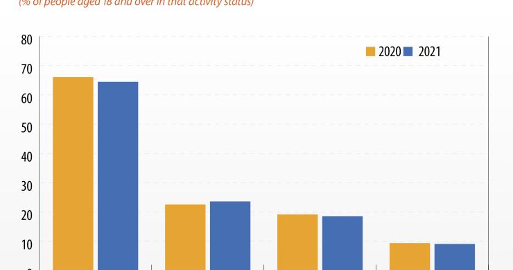 I lavoratori autonomi sono più a rischio povertà o esclusione sociale