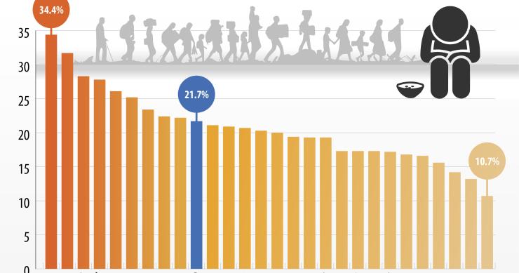 Oltre un cittadino europeo su 5 è a rischio povertà o esclusione sociale