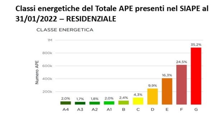 Più di metà delle case italiane consuma troppo