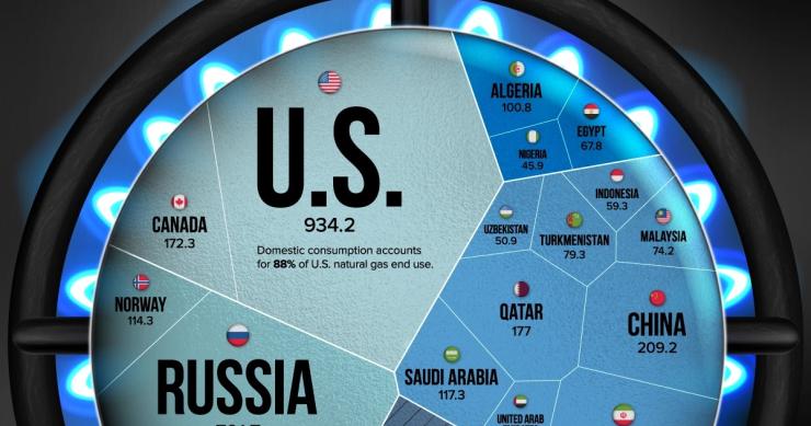 I maggiori produttori mondiali di gas naturale
