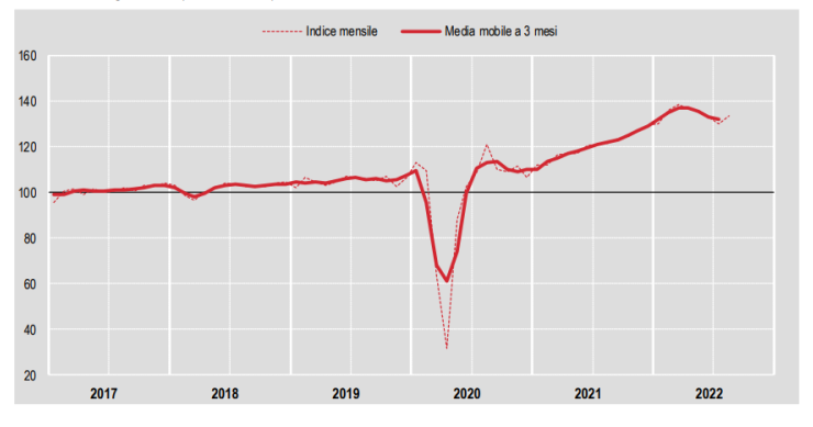 Produzione costruzioni Istat