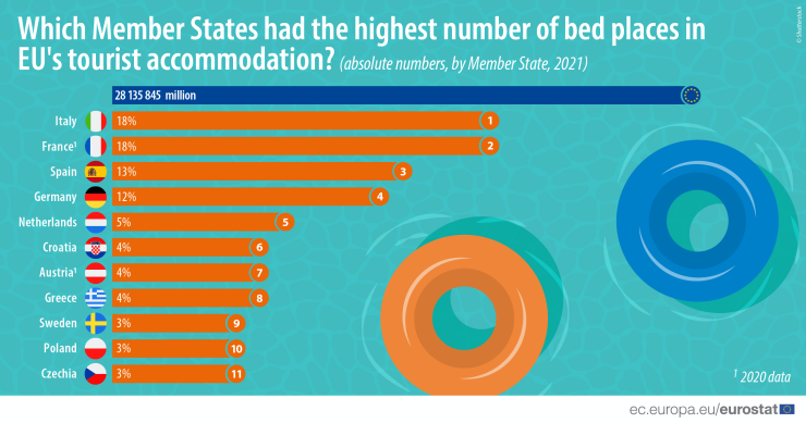 posti letto in Europa