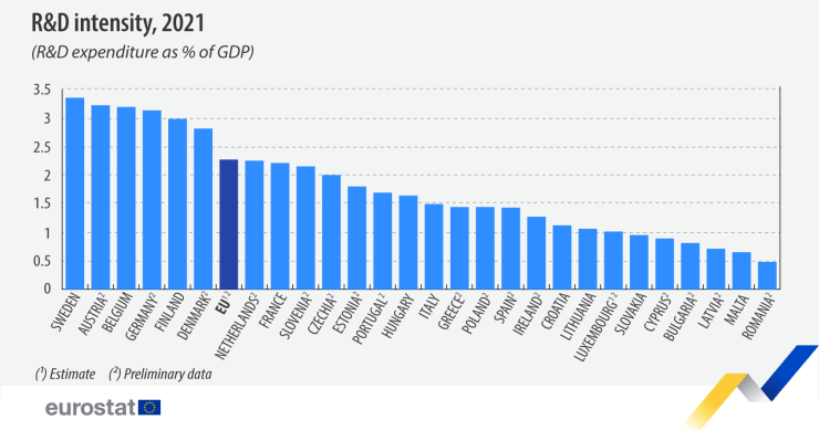 Investimenti in ricerca