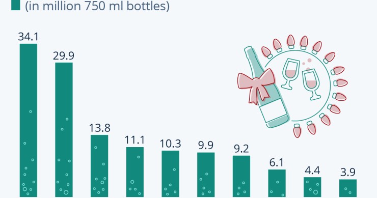 Esportazioni di champagne