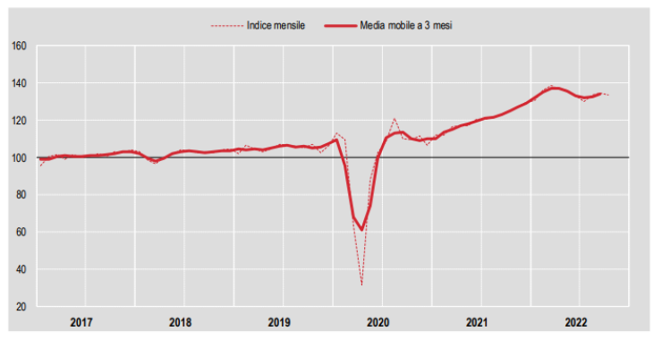 produzione costruzioni ottobre 2022