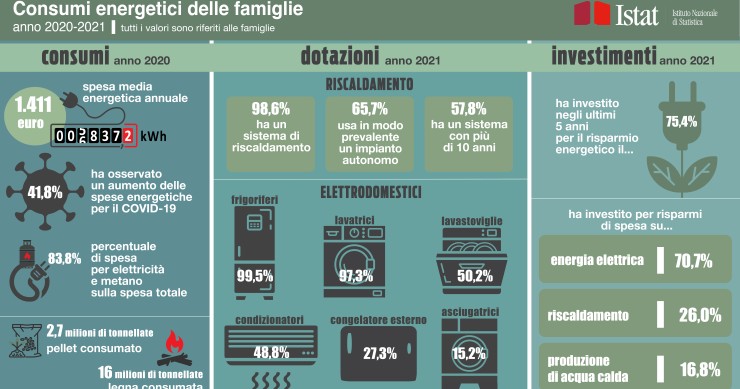 Consumi energetici