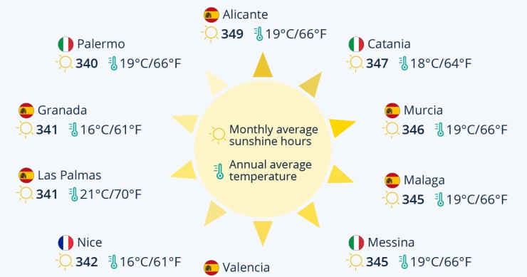 Città più soleggiate d'Europa