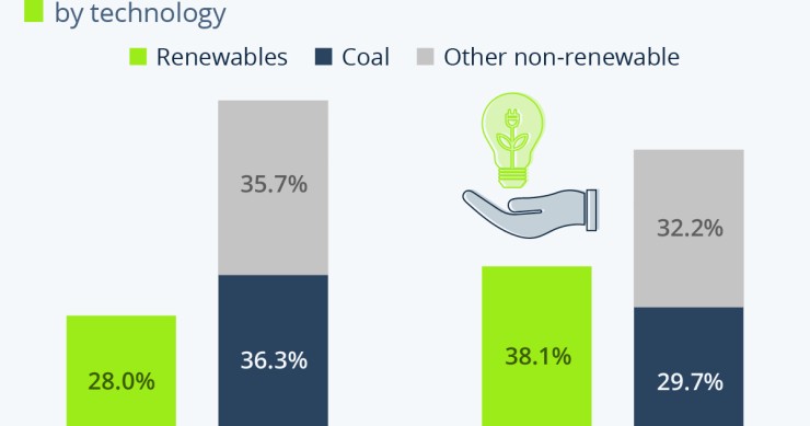 carbone vs fonti rinnovabili