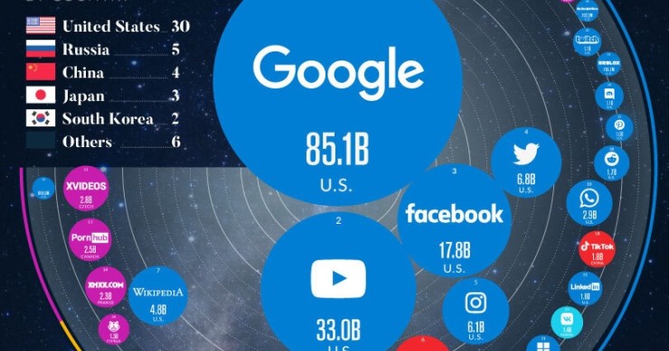 50 siti più visitati