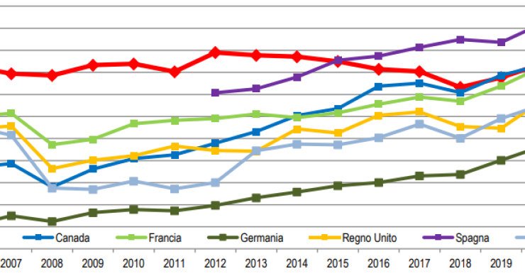 Ricchezza famiglie italiane