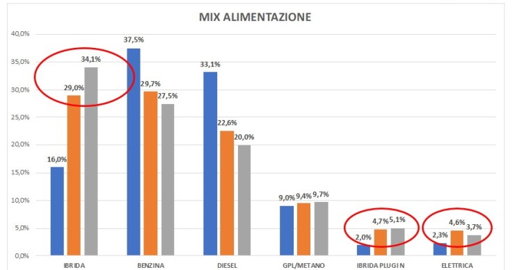 Vendite auto elettriche