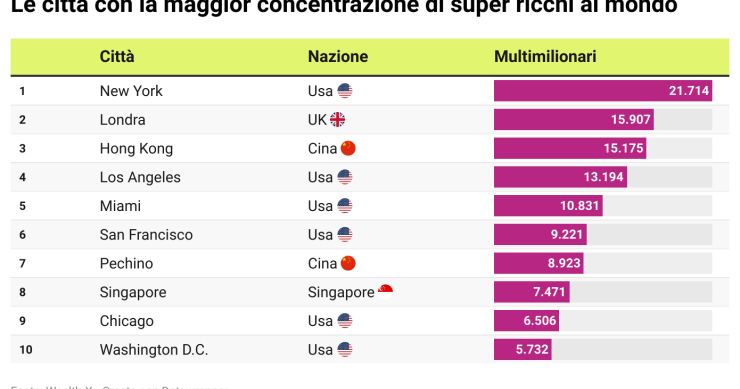 Ultra ricchi nel mondo