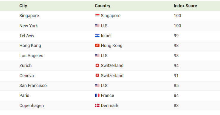 Città più care al mondo