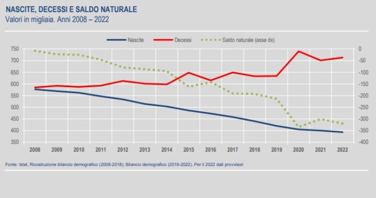 Nascite e morti istat