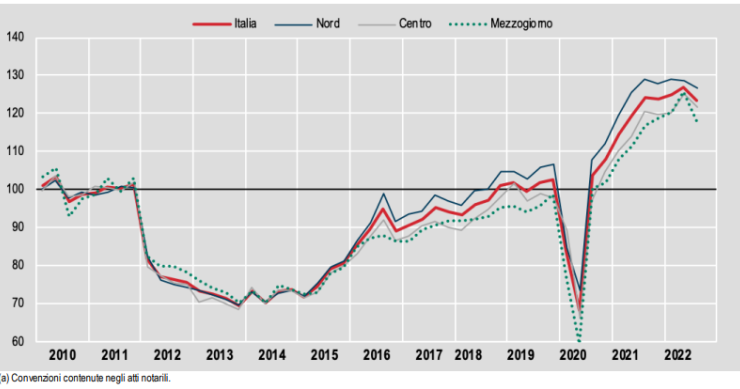 Compravendite immobiliari