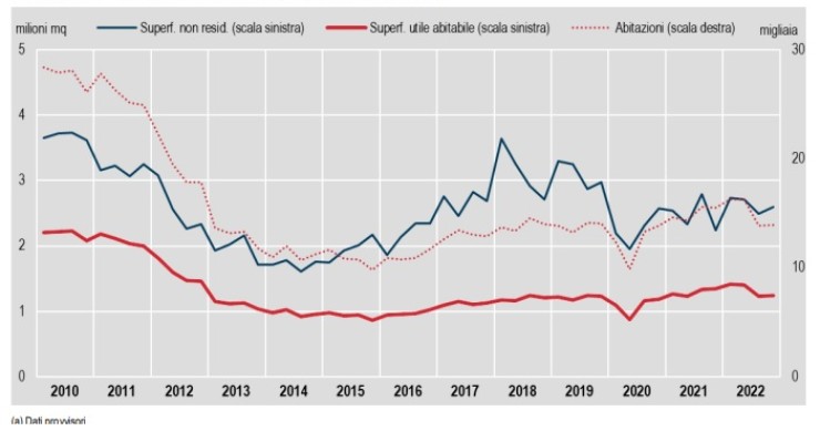 permessi di costruire