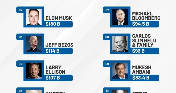 classifica degli uomini più ricchi del mondo