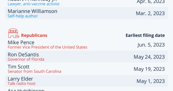 Candidati presidenti Usa