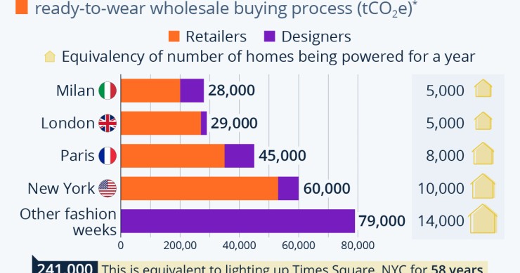 impronta carbonio moda