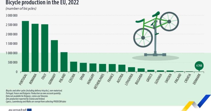 Produzione di biciclette