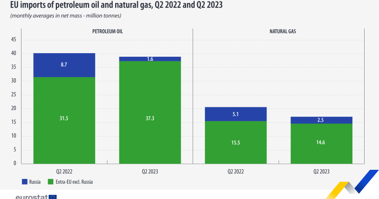 importazioni energetiche nell'Ue