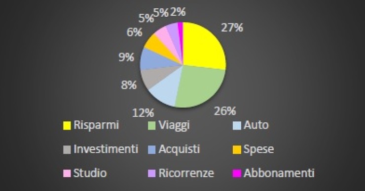 Per cosa risparmiano i giovani