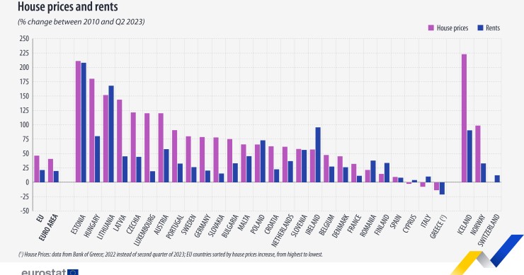 Prezzi e affitti delle case in Europa