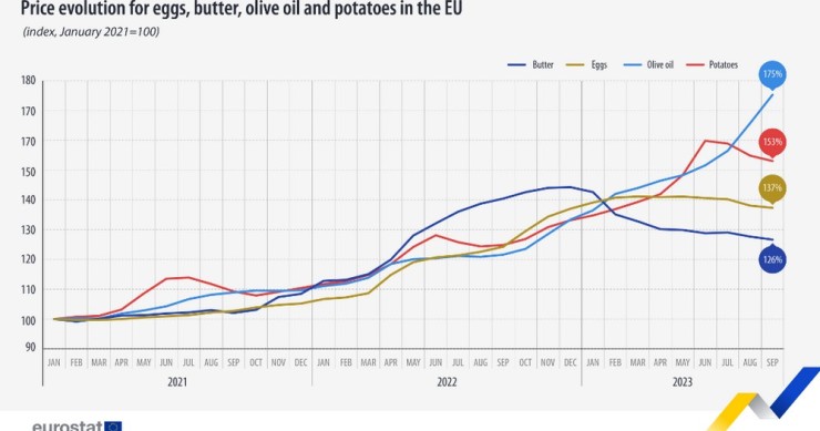 Prezzi alimentari Ue