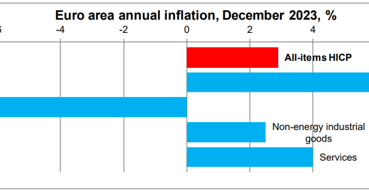 Sale il tasso di inflazione nell’Eurozona