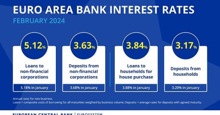 Bce, nuova limatura tassi mutui e lieve calo su prestiti a imprese