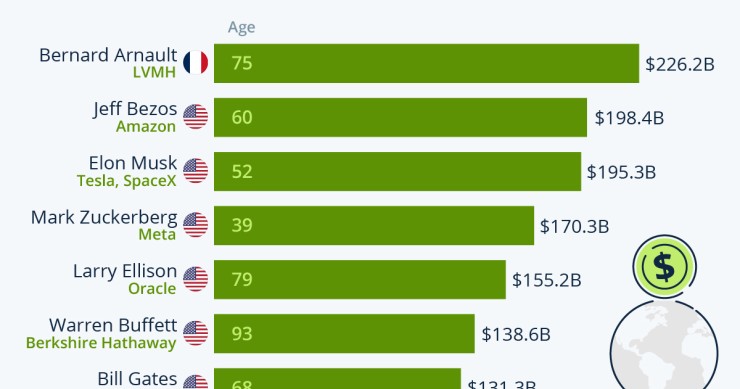 persone più ricche del mondo