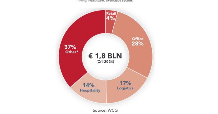 Real estate commerciale