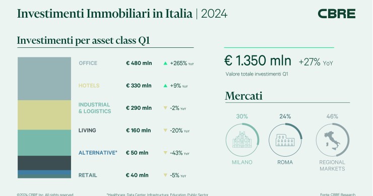 investimenti commerciali