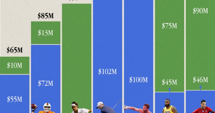 atleti più pagati al mondo