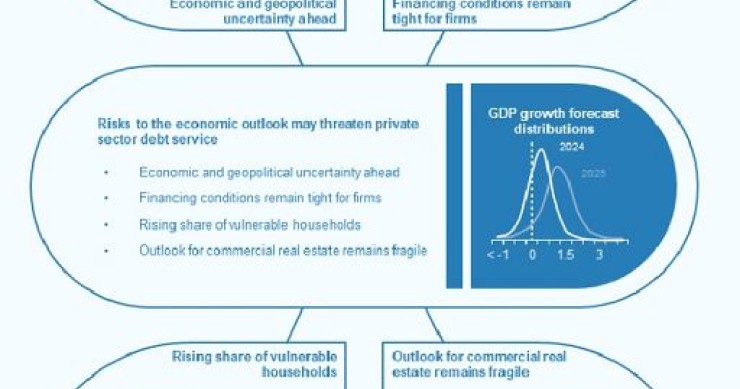 Bce: stabilit? finanza eurozona migliora, faro su rischi geopolitica