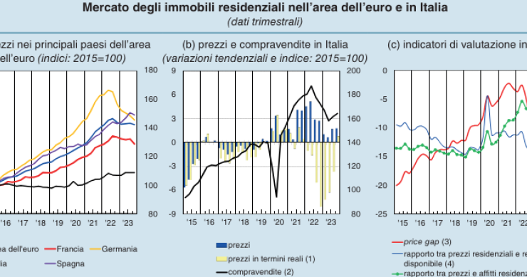 mercato immobiliare residenziale italia