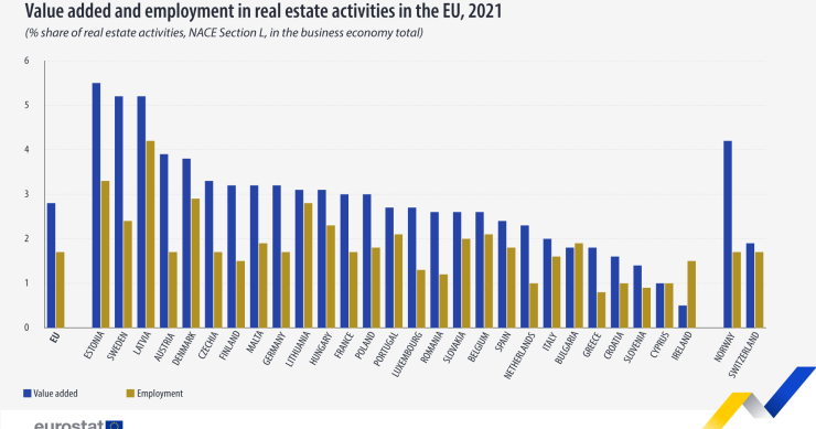 Imprese settore immobiliare Ue