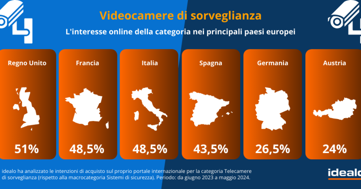 Videosorveglianza