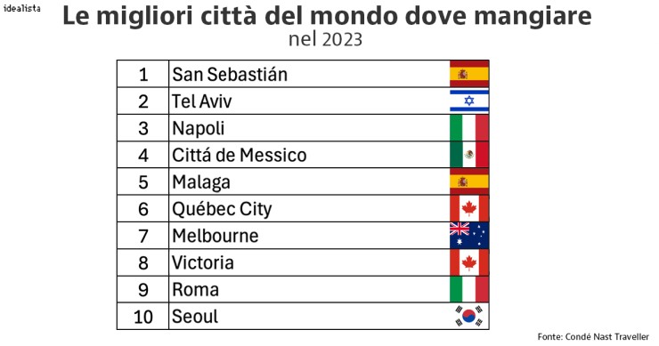 Città dove mangiare
