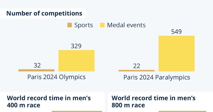 olimpiadi e paralimpiadi
