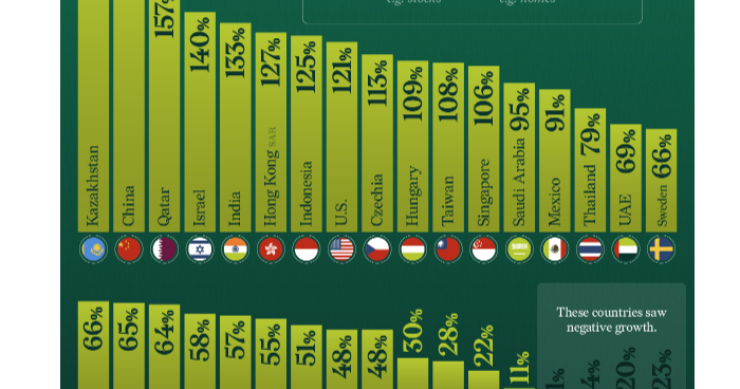 Italia e Spagna tra i Paesi che perdono ricchezza
