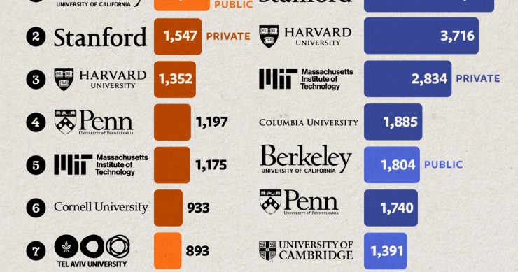 Las mejores universidades por número de fundadores de ‘startups’