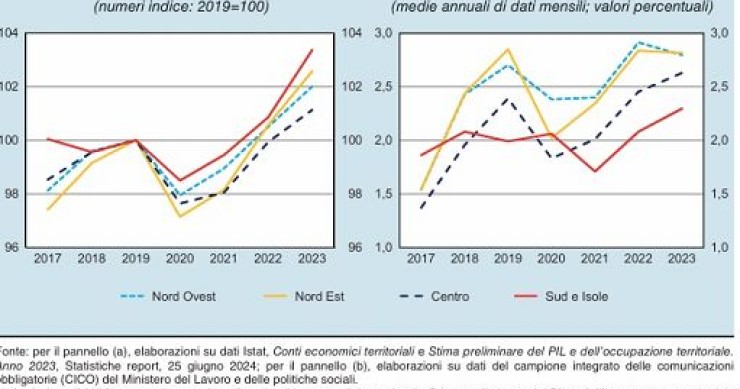 Bankitalia: in I sem proseguita crescita lavoro, maggiore al Sud