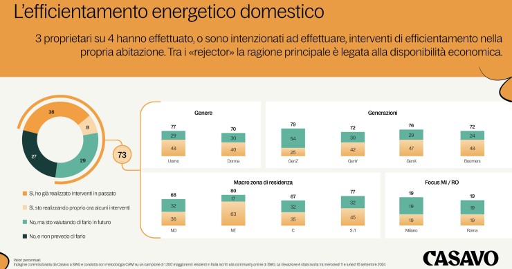 efficientamento energetico