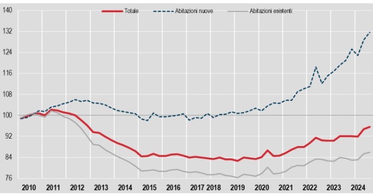 prezzi case Istat