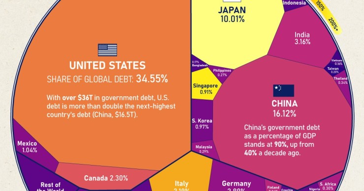 Así se reparten los cerca de 102 billones de dólares de deuda pública del planeta