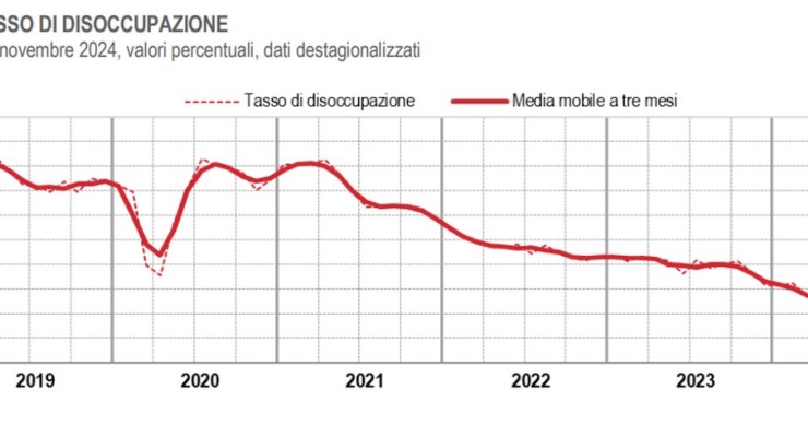 Andamento disoccupazione Istat