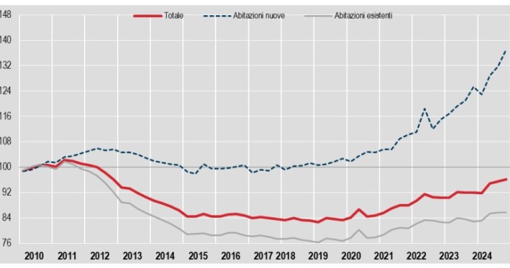 Istat prezzi case
