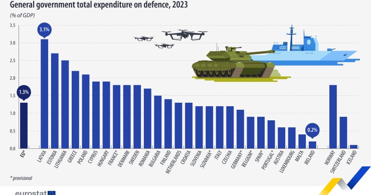 Quanto spendono i governi per la difesa